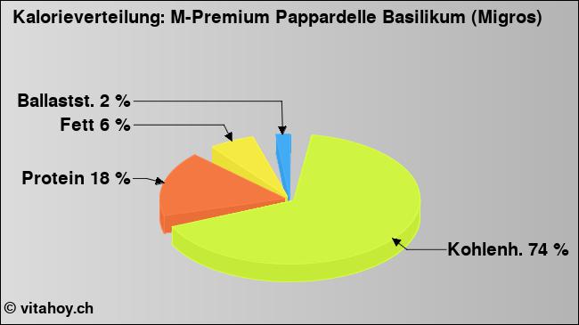 Kalorienverteilung: M-Premium Pappardelle Basilikum (Migros) (Grafik, Nährwerte)