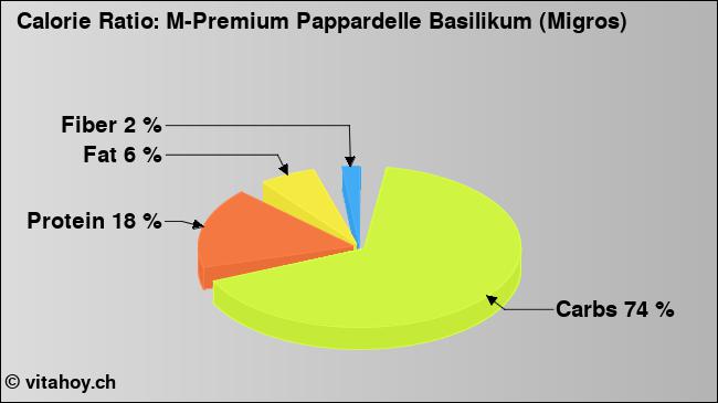 Calorie ratio: M-Premium Pappardelle Basilikum (Migros) (chart, nutrition data)