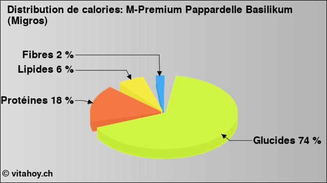 Calories: M-Premium Pappardelle Basilikum (Migros) (diagramme, valeurs nutritives)