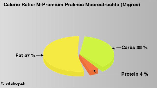 Calorie ratio: M-Premium Pralinés Meeresfrüchte (Migros) (chart, nutrition data)