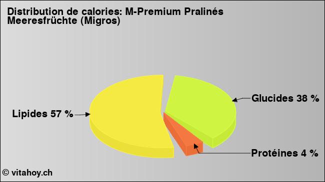 Calories: M-Premium Pralinés Meeresfrüchte (Migros) (diagramme, valeurs nutritives)