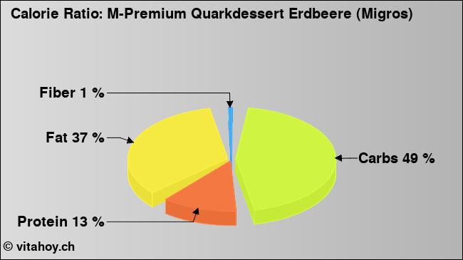 Calorie ratio: M-Premium Quarkdessert Erdbeere (Migros) (chart, nutrition data)
