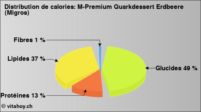 Calories: M-Premium Quarkdessert Erdbeere (Migros) (diagramme, valeurs nutritives)