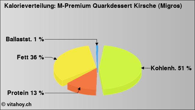Kalorienverteilung: M-Premium Quarkdessert Kirsche (Migros) (Grafik, Nährwerte)