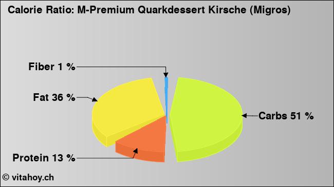 Calorie ratio: M-Premium Quarkdessert Kirsche (Migros) (chart, nutrition data)