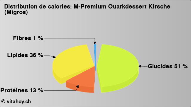 Calories: M-Premium Quarkdessert Kirsche (Migros) (diagramme, valeurs nutritives)