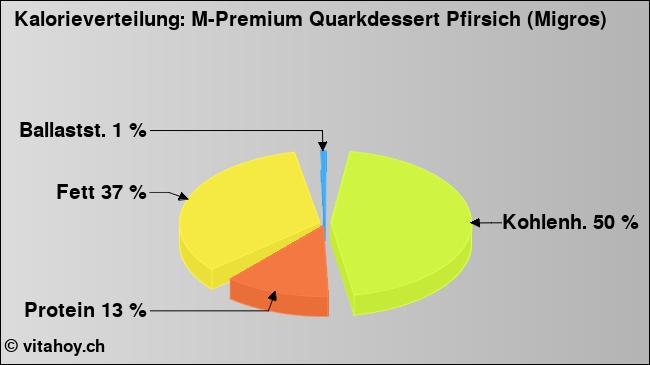 Kalorienverteilung: M-Premium Quarkdessert Pfirsich (Migros) (Grafik, Nährwerte)