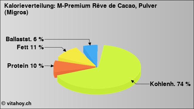Kalorienverteilung: M-Premium Rêve de Cacao, Pulver (Migros) (Grafik, Nährwerte)