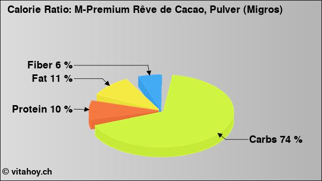 Calorie ratio: M-Premium Rêve de Cacao, Pulver (Migros) (chart, nutrition data)