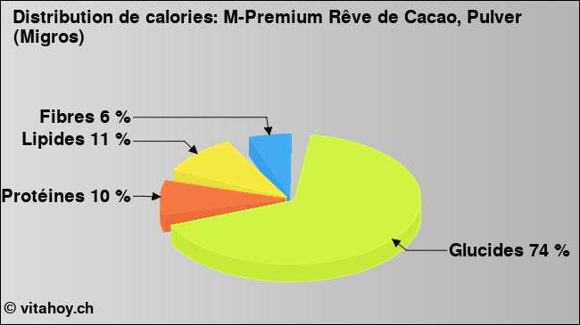 Calories: M-Premium Rêve de Cacao, Pulver (Migros) (diagramme, valeurs nutritives)