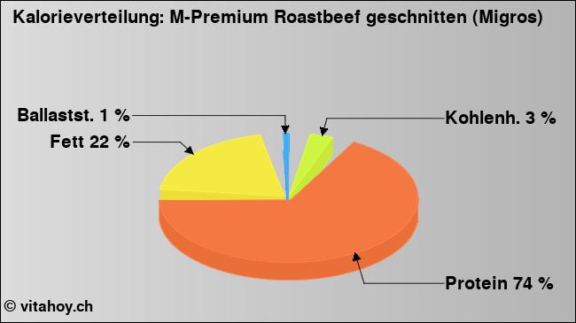 Kalorienverteilung: M-Premium Roastbeef geschnitten (Migros) (Grafik, Nährwerte)