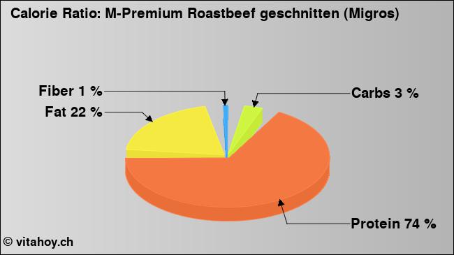 Calorie ratio: M-Premium Roastbeef geschnitten (Migros) (chart, nutrition data)
