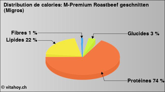 Calories: M-Premium Roastbeef geschnitten (Migros) (diagramme, valeurs nutritives)