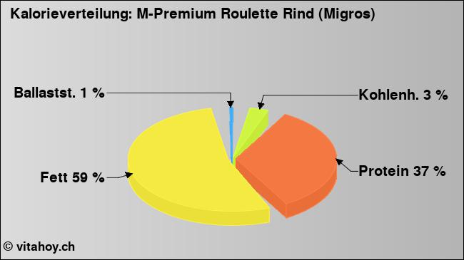 Kalorienverteilung: M-Premium Roulette Rind (Migros) (Grafik, Nährwerte)