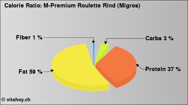 Calorie ratio: M-Premium Roulette Rind (Migros) (chart, nutrition data)