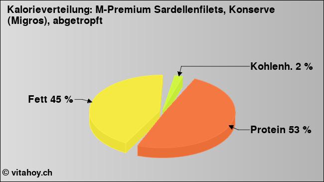 Kalorienverteilung: M-Premium Sardellenfilets, Konserve (Migros), abgetropft (Grafik, Nährwerte)