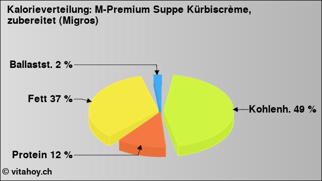 Kalorienverteilung: M-Premium Suppe Kürbiscrème, zubereitet (Migros) (Grafik, Nährwerte)