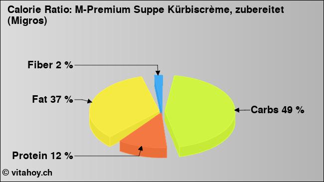 Calorie ratio: M-Premium Suppe Kürbiscrème, zubereitet (Migros) (chart, nutrition data)