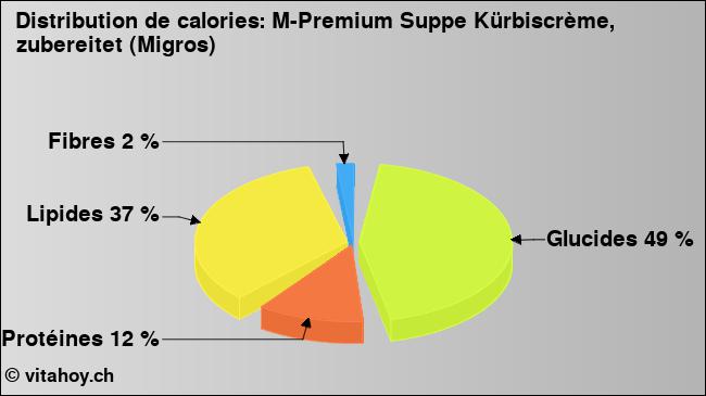 Calories: M-Premium Suppe Kürbiscrème, zubereitet (Migros) (diagramme, valeurs nutritives)