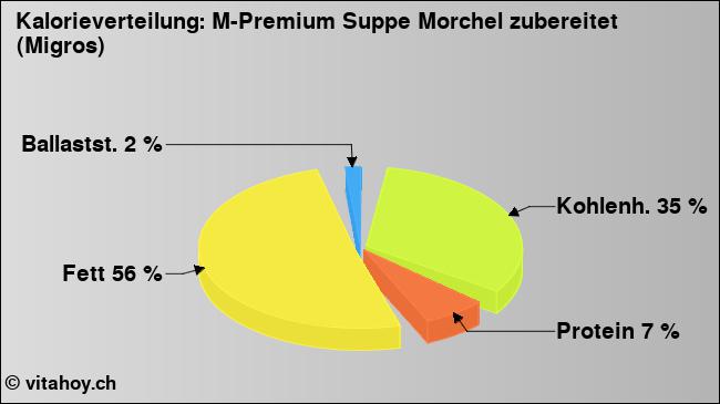 Kalorienverteilung: M-Premium Suppe Morchel zubereitet (Migros) (Grafik, Nährwerte)