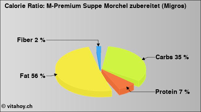 Calorie ratio: M-Premium Suppe Morchel zubereitet (Migros) (chart, nutrition data)