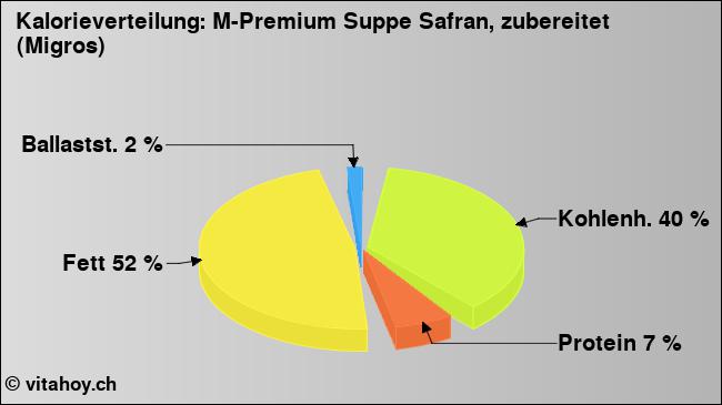 Kalorienverteilung: M-Premium Suppe Safran, zubereitet (Migros) (Grafik, Nährwerte)