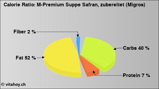 Calorie ratio: M-Premium Suppe Safran, zubereitet (Migros) (chart, nutrition data)