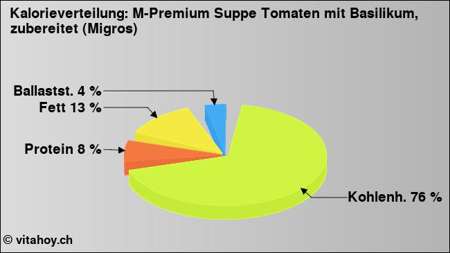 Kalorienverteilung: M-Premium Suppe Tomaten mit Basilikum, zubereitet (Migros) (Grafik, Nährwerte)