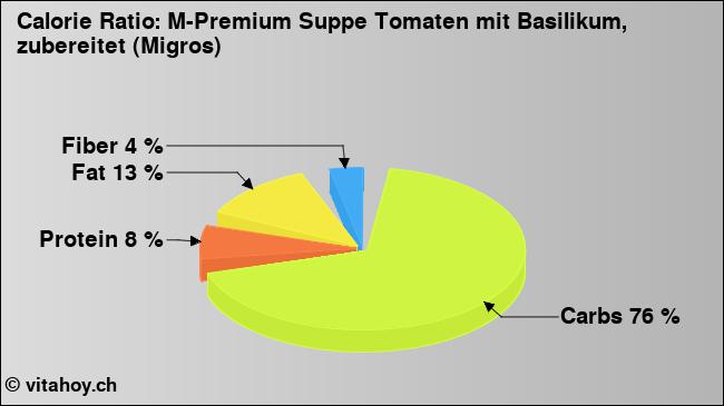 Calorie ratio: M-Premium Suppe Tomaten mit Basilikum, zubereitet (Migros) (chart, nutrition data)