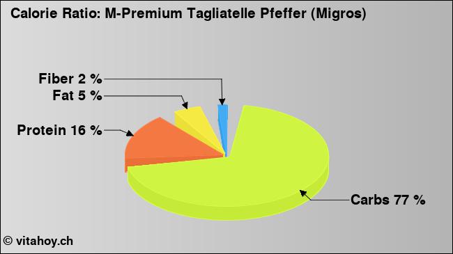 Calorie ratio: M-Premium Tagliatelle Pfeffer (Migros) (chart, nutrition data)