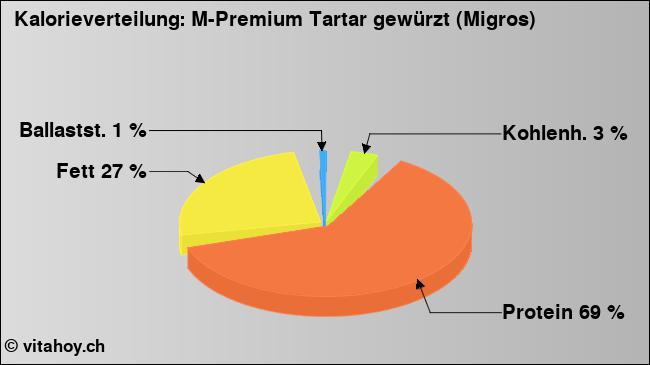 Kalorienverteilung: M-Premium Tartar gewürzt (Migros) (Grafik, Nährwerte)