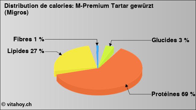 Calories: M-Premium Tartar gewürzt (Migros) (diagramme, valeurs nutritives)