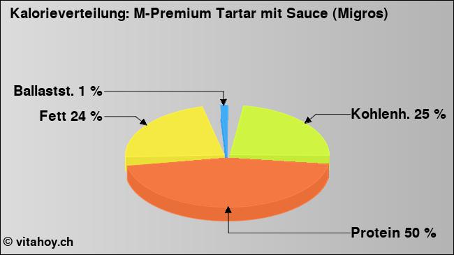 Kalorienverteilung: M-Premium Tartar mit Sauce (Migros) (Grafik, Nährwerte)