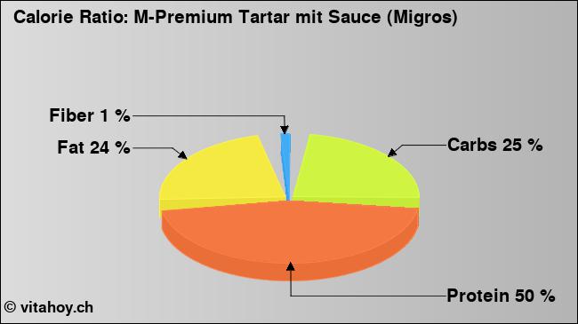 Calorie ratio: M-Premium Tartar mit Sauce (Migros) (chart, nutrition data)