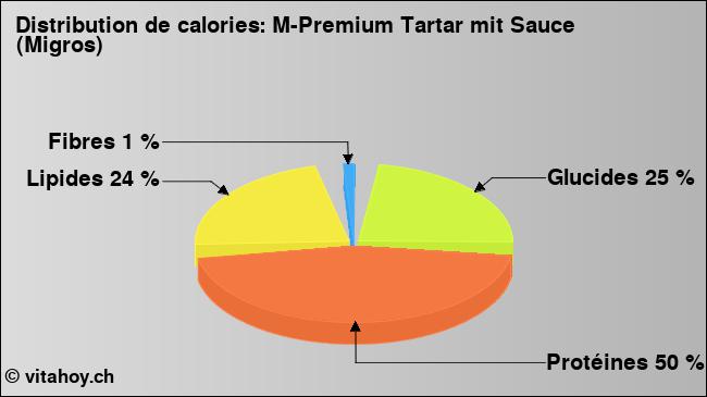 Calories: M-Premium Tartar mit Sauce (Migros) (diagramme, valeurs nutritives)