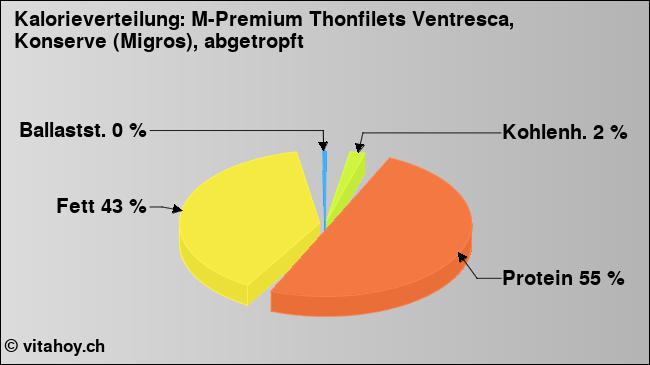 Kalorienverteilung: M-Premium Thonfilets Ventresca, Konserve (Migros), abgetropft (Grafik, Nährwerte)