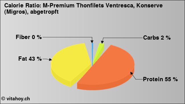 Calorie ratio: M-Premium Thonfilets Ventresca, Konserve (Migros), abgetropft (chart, nutrition data)