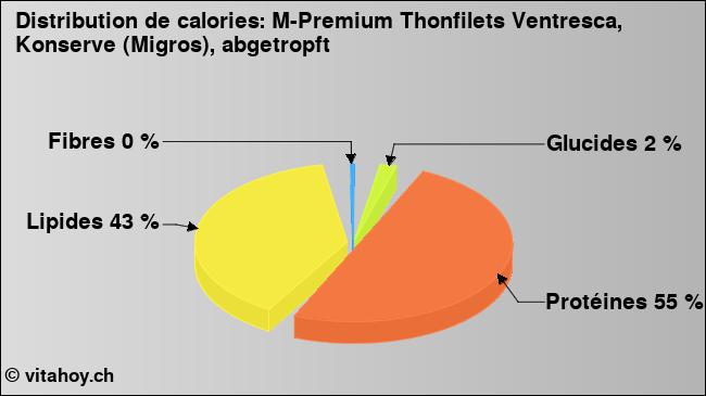 Calories: M-Premium Thonfilets Ventresca, Konserve (Migros), abgetropft (diagramme, valeurs nutritives)