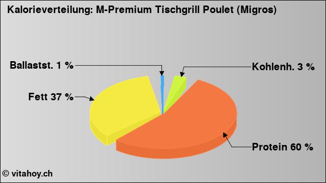 Kalorienverteilung: M-Premium Tischgrill Poulet (Migros) (Grafik, Nährwerte)