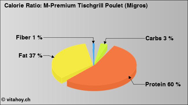 Calorie ratio: M-Premium Tischgrill Poulet (Migros) (chart, nutrition data)