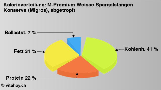 Kalorienverteilung: M-Premium Weisse Spargelstangen Konserve (Migros), abgetropft (Grafik, Nährwerte)