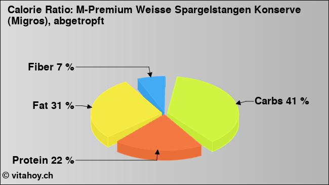 Calorie ratio: M-Premium Weisse Spargelstangen Konserve (Migros), abgetropft (chart, nutrition data)