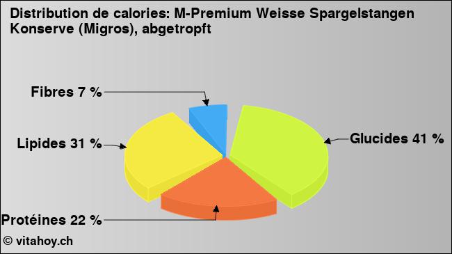 Calories: M-Premium Weisse Spargelstangen Konserve (Migros), abgetropft (diagramme, valeurs nutritives)