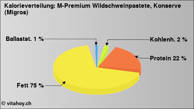 Kalorienverteilung: M-Premium Wildschweinpastete, Konserve (Migros) (Grafik, Nährwerte)