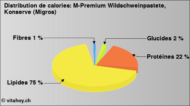 Calories: M-Premium Wildschweinpastete, Konserve (Migros) (diagramme, valeurs nutritives)