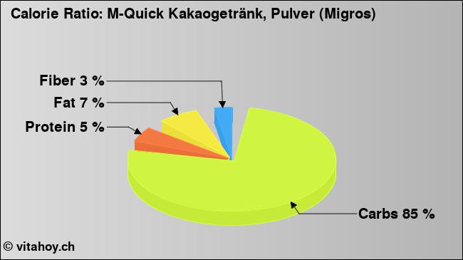 Calorie ratio: M-Quick Kakaogetränk, Pulver (Migros) (chart, nutrition data)