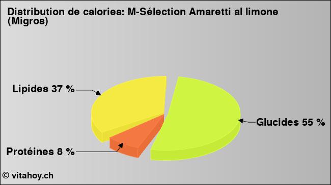 Calories: M-Sélection Amaretti al limone (Migros) (diagramme, valeurs nutritives)
