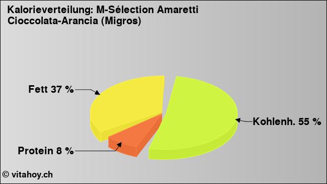 Kalorienverteilung: M-Sélection Amaretti Cioccolata-Arancia (Migros) (Grafik, Nährwerte)