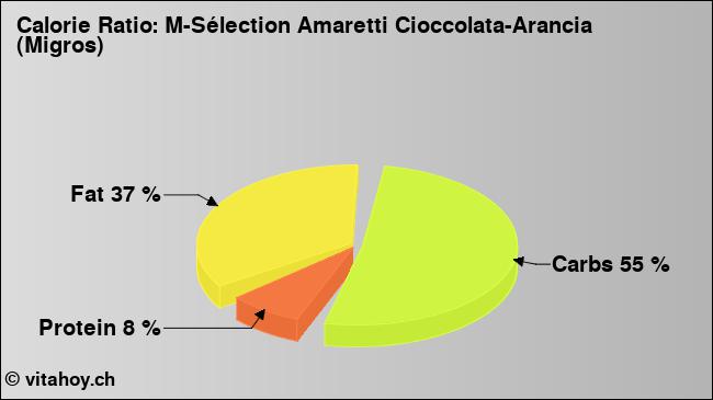 Calorie ratio: M-Sélection Amaretti Cioccolata-Arancia (Migros) (chart, nutrition data)