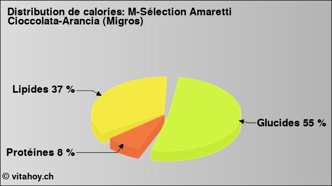 Calories: M-Sélection Amaretti Cioccolata-Arancia (Migros) (diagramme, valeurs nutritives)